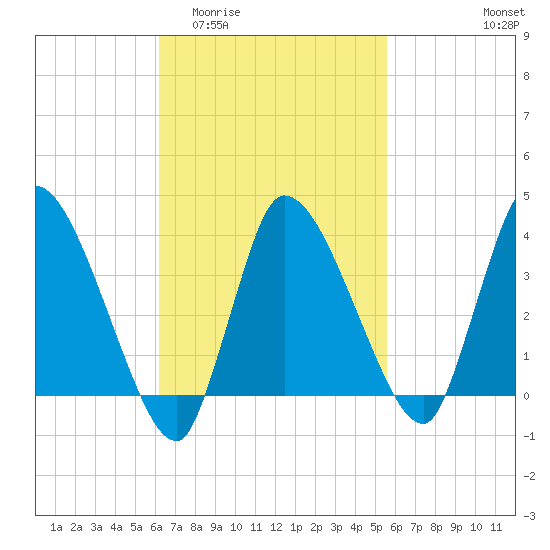 Bourne Bridge tide chart for Monday, March 3, 2025