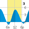 Bourne Bridge tide chart for Monday, March 3, 2025