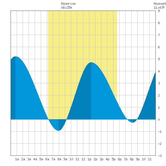 Bourne Bridge tide chart for Tuesday, March 4, 2025
