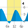Bourne Bridge tide chart for Tuesday, March 4, 2025