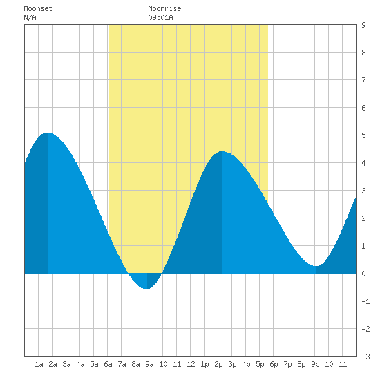 Bourne Bridge tide chart for Wednesday, March 5, 2025