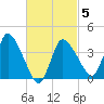 Bourne Bridge tide chart for Wednesday, March 5, 2025