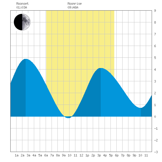 Bourne Bridge tide chart for Thursday, March 6, 2025