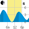 Bourne Bridge tide chart for Thursday, March 6, 2025