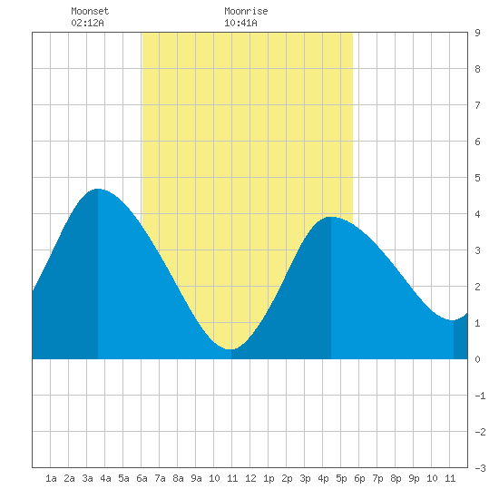 Bourne Bridge tide chart for Friday, March 7, 2025