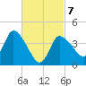 Bourne Bridge tide chart for Friday, March 7, 2025