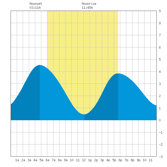 Bourne Bridge tide chart for Saturday, March 8, 2025