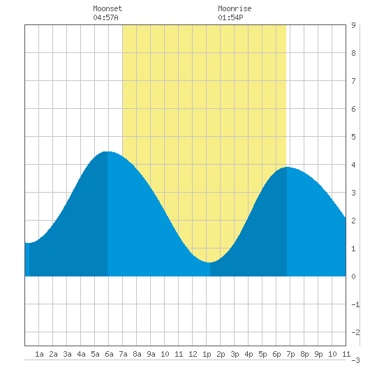 Bourne Bridge tide chart for Sunday, March 9, 2025