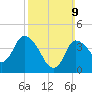 Bourne Bridge tide chart for Sunday, March 9, 2025