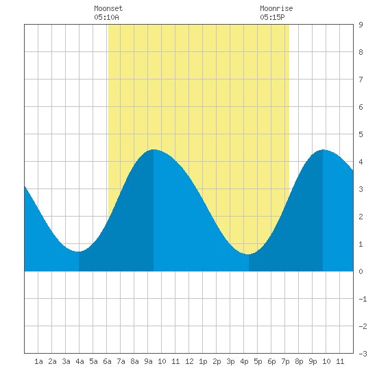 Bourne Bridge tide chart for Thursday, April 10, 2025