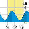 Bourne Bridge tide chart for Thursday, April 10, 2025
