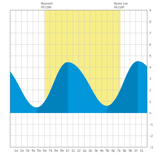 Bourne Bridge tide chart for Friday, April 11, 2025