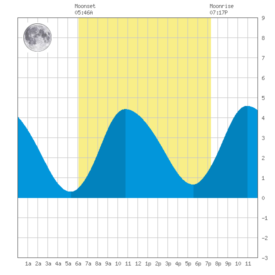 Bourne Bridge tide chart for Saturday, April 12, 2025