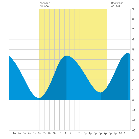 Bourne Bridge tide chart for Sunday, April 13, 2025