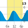 Bourne Bridge tide chart for Sunday, April 13, 2025