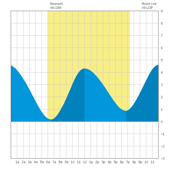 Bourne Bridge tide chart for Monday, April 14, 2025
