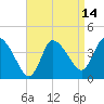 Bourne Bridge tide chart for Monday, April 14, 2025