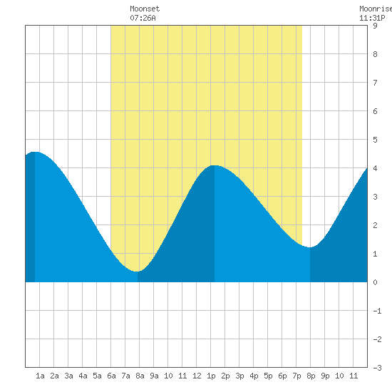 Bourne Bridge tide chart for Wednesday, April 16, 2025