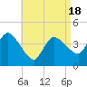 Bourne Bridge tide chart for Friday, April 18, 2025