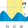 Bourne Bridge tide chart for Saturday, April 19, 2025