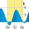 Bourne Bridge tide chart for Tuesday, April 1, 2025