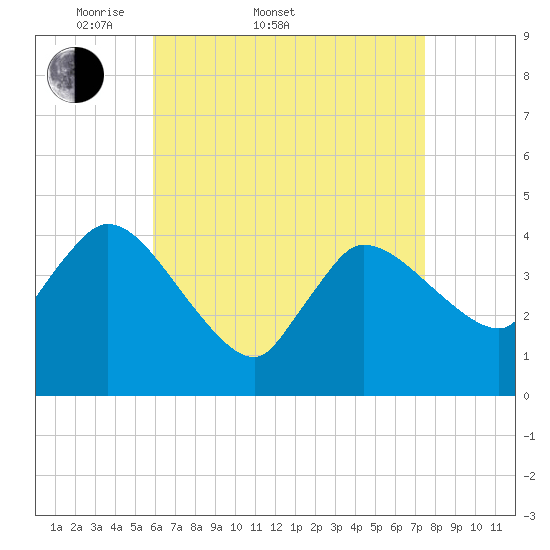 Bourne Bridge tide chart for Sunday, April 20, 2025