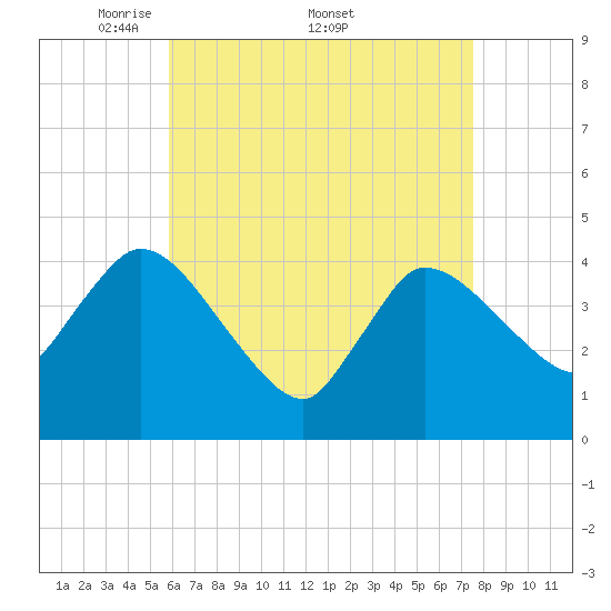 Bourne Bridge tide chart for Monday, April 21, 2025