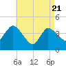Bourne Bridge tide chart for Monday, April 21, 2025