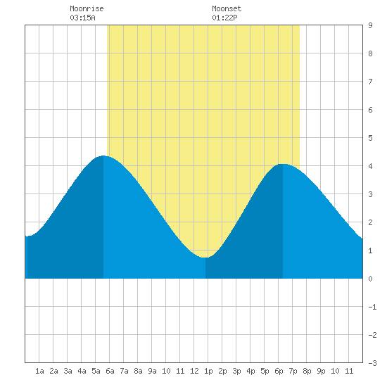 Bourne Bridge tide chart for Tuesday, April 22, 2025