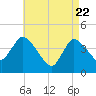 Bourne Bridge tide chart for Tuesday, April 22, 2025