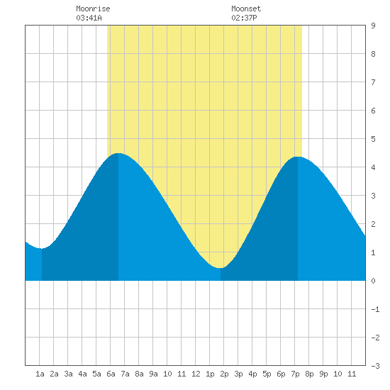 Bourne Bridge tide chart for Wednesday, April 23, 2025