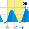 Bourne Bridge tide chart for Saturday, April 26, 2025