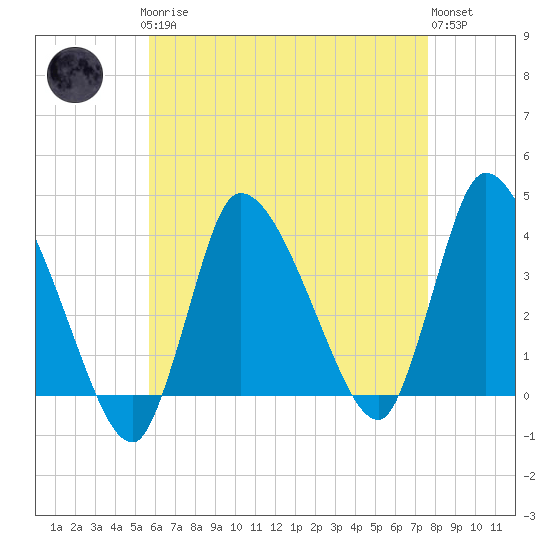 Bourne Bridge tide chart for Sunday, April 27, 2025