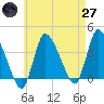 Bourne Bridge tide chart for Sunday, April 27, 2025