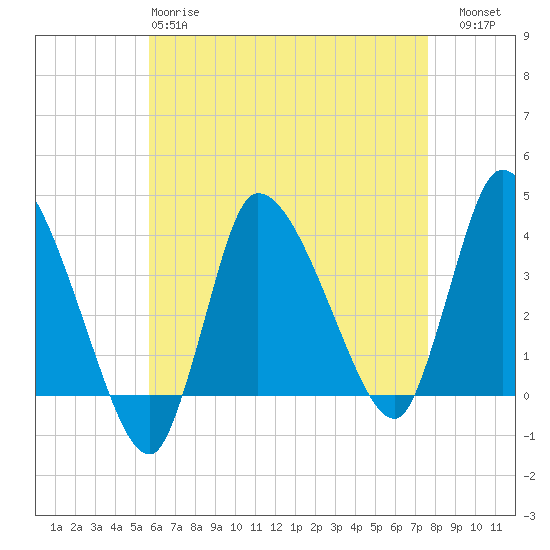 Bourne Bridge tide chart for Monday, April 28, 2025
