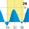 Bourne Bridge tide chart for Monday, April 28, 2025
