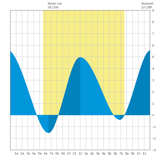 Bourne Bridge tide chart for Tuesday, April 29, 2025