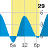 Bourne Bridge tide chart for Tuesday, April 29, 2025
