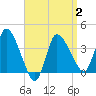 Bourne Bridge tide chart for Wednesday, April 2, 2025