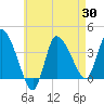 Bourne Bridge tide chart for Wednesday, April 30, 2025