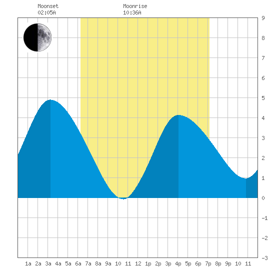 Bourne Bridge tide chart for Friday, April 4, 2025