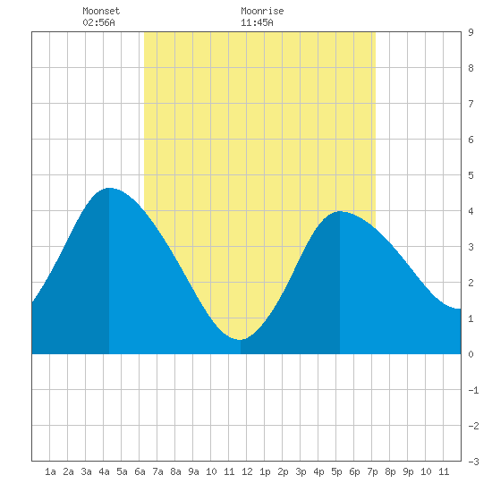 Bourne Bridge tide chart for Saturday, April 5, 2025