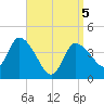 Bourne Bridge tide chart for Saturday, April 5, 2025