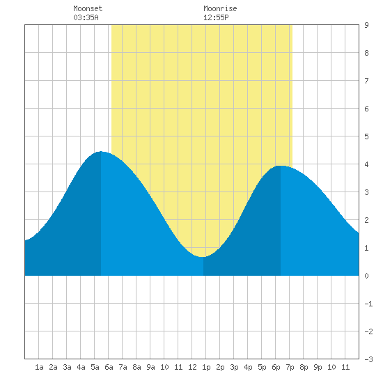 Bourne Bridge tide chart for Sunday, April 6, 2025