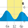 Bourne Bridge tide chart for Sunday, April 6, 2025