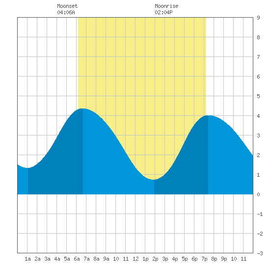 Bourne Bridge tide chart for Monday, April 7, 2025