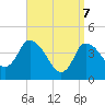 Bourne Bridge tide chart for Monday, April 7, 2025