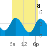 Bourne Bridge tide chart for Tuesday, April 8, 2025