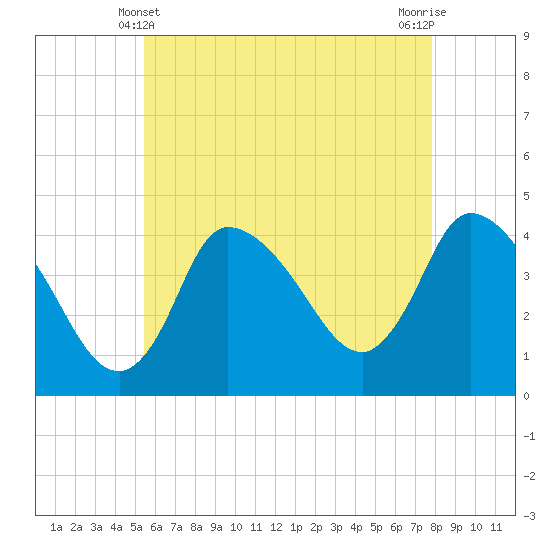 Bourne Bridge tide chart for Saturday, May 10, 2025