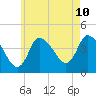 Bourne Bridge tide chart for Saturday, May 10, 2025